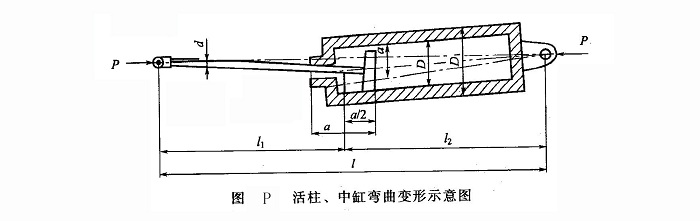 活柱、中缸彎曲變形示意圖
