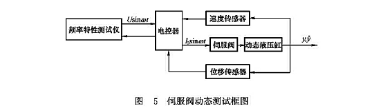 伺服閥動(dòng)態(tài)測(cè)試框圖