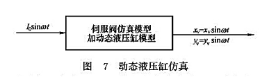 動(dòng)態(tài)液壓缸仿真