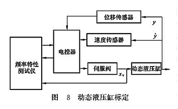 動(dòng)態(tài)液壓缸標(biāo)定