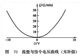 流量與指令電壓曲線(無(wú)補(bǔ)償)