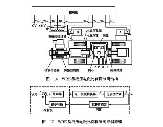 WER型液壓電磁比例調節(jié)閥結構_WRE型液壓電磁比例調節(jié)閥控制原理
