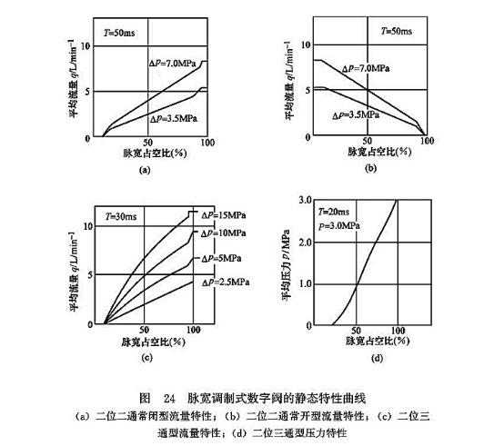 脈寬調制式數字閥的靜態(tài)特性曲線