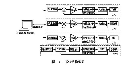 系統(tǒng)結構框圖