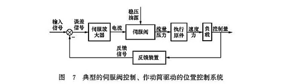 典型的伺服閥控制、作動筒驅(qū)動的位置控制系統(tǒng)