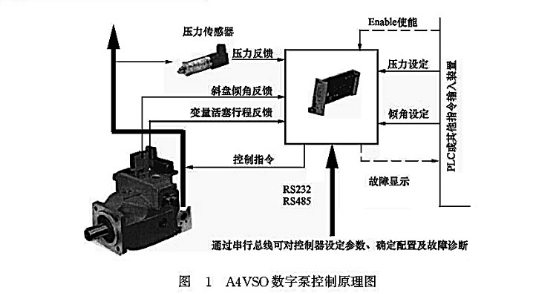 A4VSO數(shù)字泵控制原理圖