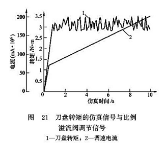 刀盤轉矩的仿真信號與比例溢流閥調(diào)節(jié)信號