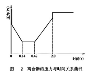 離合器的壓力與時間關(guān)系曲線